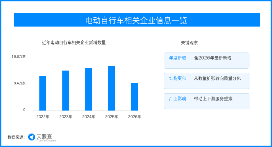 电动自行车规范管理加码，换购维修链条迎来合规洗牌