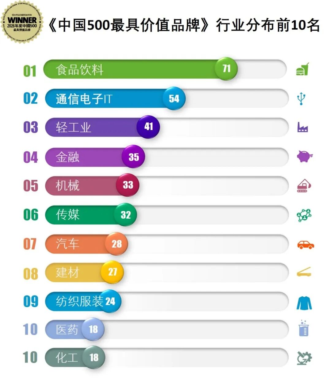 2026年中国行业品牌价值前10名